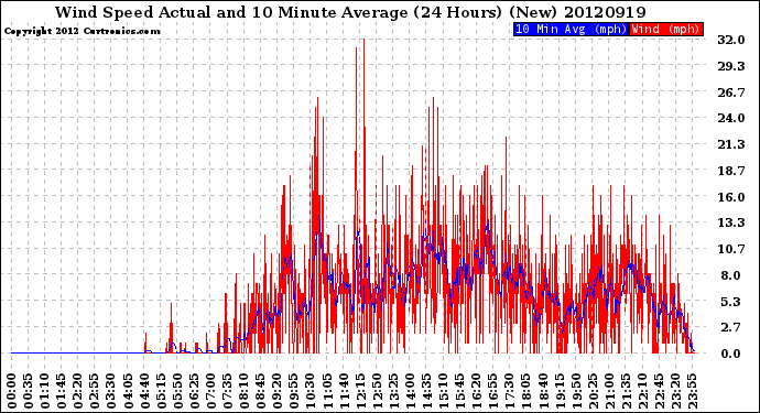 Milwaukee Weather Wind Speed<br>Actual and 10 Minute<br>Average<br>(24 Hours) (New)