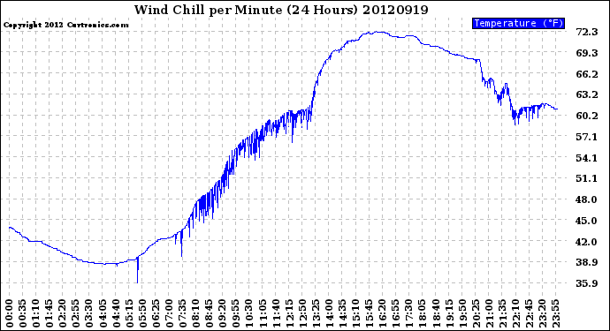 Milwaukee Weather Wind Chill<br>per Minute<br>(24 Hours)