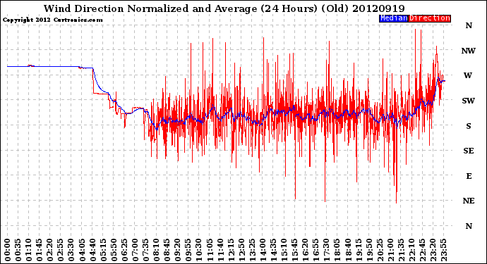 Milwaukee Weather Wind Direction<br>Normalized and Average<br>(24 Hours) (Old)