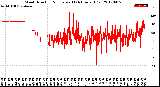 Milwaukee Weather Wind Direction<br>Normalized<br>(24 Hours) (Old)