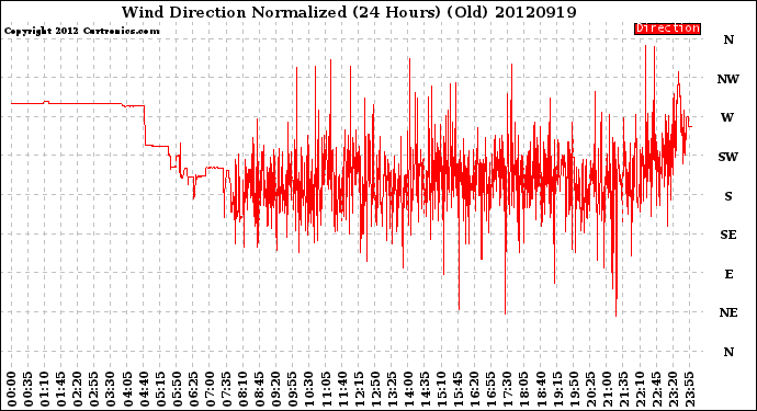 Milwaukee Weather Wind Direction<br>Normalized<br>(24 Hours) (Old)