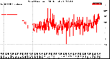 Milwaukee Weather Wind Direction<br>(24 Hours)