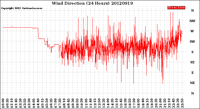 Milwaukee Weather Wind Direction<br>(24 Hours)