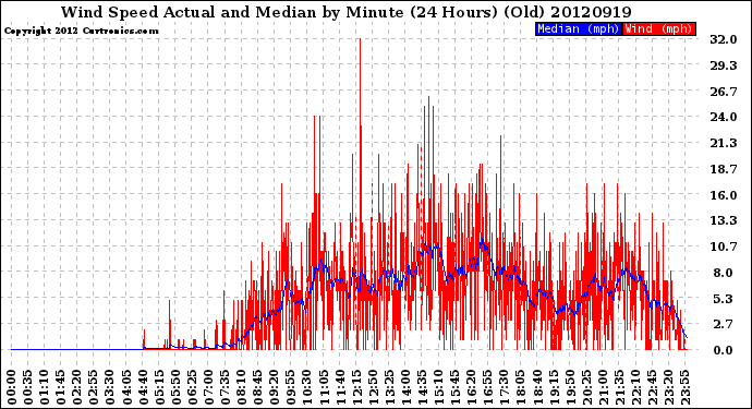 Milwaukee Weather Wind Speed<br>Actual and Median<br>by Minute<br>(24 Hours) (Old)