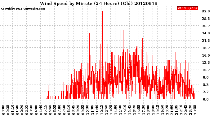 Milwaukee Weather Wind Speed<br>by Minute<br>(24 Hours) (Old)