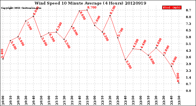 Milwaukee Weather Wind Speed<br>10 Minute Average<br>(4 Hours)