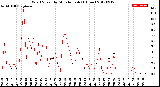 Milwaukee Weather Wind Speed<br>by Minute mph<br>(1 Hour)