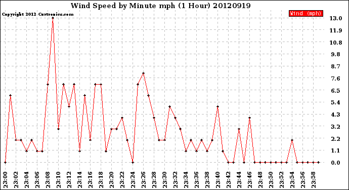 Milwaukee Weather Wind Speed<br>by Minute mph<br>(1 Hour)