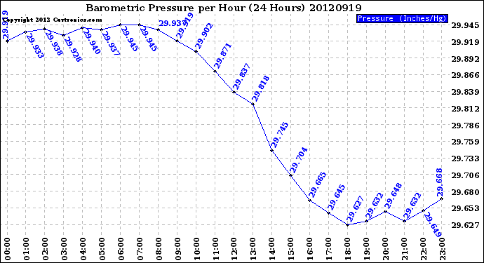 Milwaukee Weather Barometric Pressure<br>per Hour<br>(24 Hours)