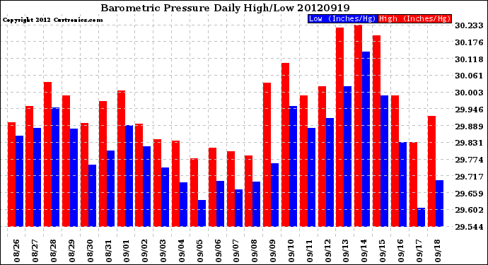 Milwaukee Weather Barometric Pressure<br>Daily High/Low