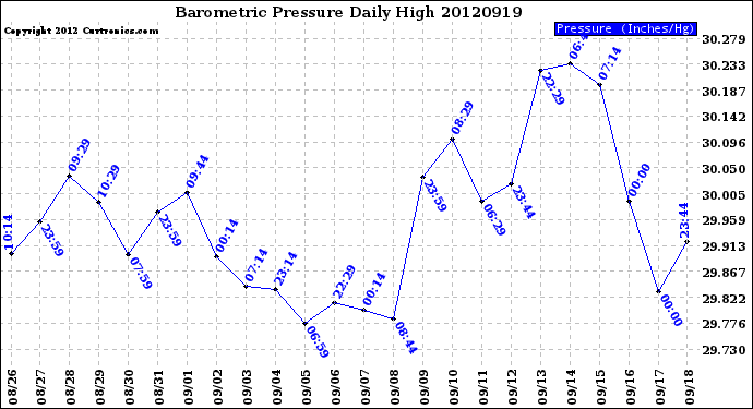 Milwaukee Weather Barometric Pressure<br>Daily High