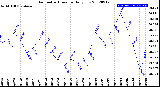 Milwaukee Weather Barometric Pressure<br>Daily Low