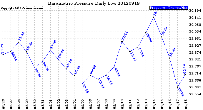 Milwaukee Weather Barometric Pressure<br>Daily Low