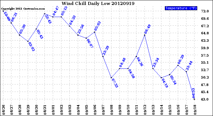 Milwaukee Weather Wind Chill<br>Daily Low