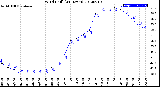 Milwaukee Weather Wind Chill<br>(24 Hours)