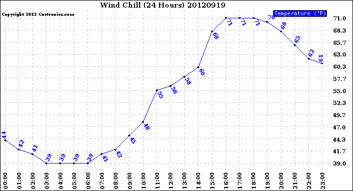 Milwaukee Weather Wind Chill<br>(24 Hours)