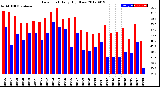 Milwaukee Weather Dew Point<br>Daily High/Low