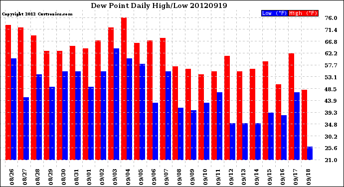 Milwaukee Weather Dew Point<br>Daily High/Low