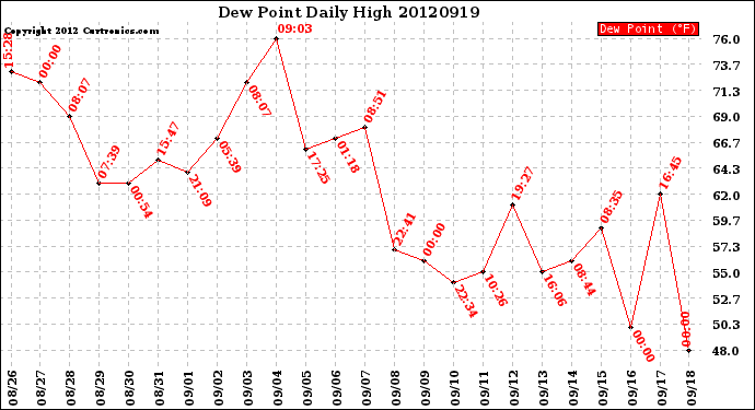 Milwaukee Weather Dew Point<br>Daily High