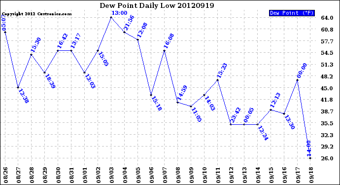 Milwaukee Weather Dew Point<br>Daily Low