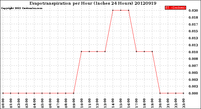 Milwaukee Weather Evapotranspiration<br>per Hour<br>(Inches 24 Hours)