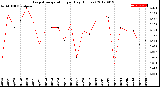 Milwaukee Weather Evapotranspiration<br>per Day (Inches)