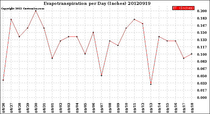 Milwaukee Weather Evapotranspiration<br>per Day (Inches)