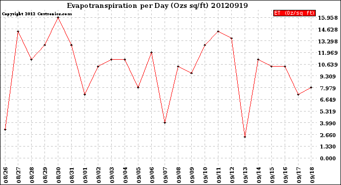 Milwaukee Weather Evapotranspiration<br>per Day (Ozs sq/ft)