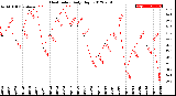 Milwaukee Weather Heat Index<br>Daily High