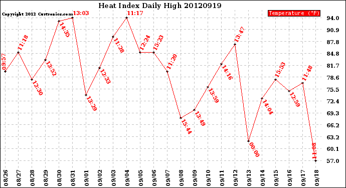 Milwaukee Weather Heat Index<br>Daily High