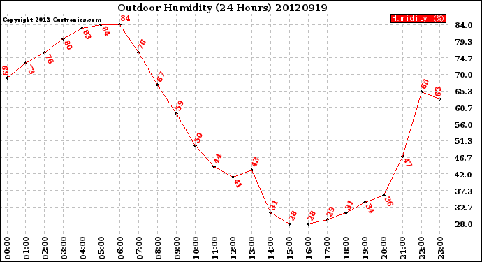 Milwaukee Weather Outdoor Humidity<br>(24 Hours)