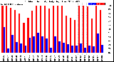 Milwaukee Weather Outdoor Humidity<br>Daily High/Low