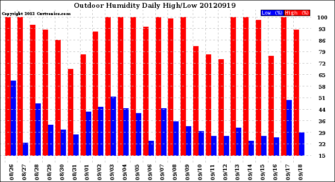 Milwaukee Weather Outdoor Humidity<br>Daily High/Low