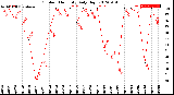 Milwaukee Weather Outdoor Humidity<br>Daily High