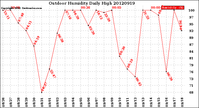 Milwaukee Weather Outdoor Humidity<br>Daily High