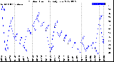 Milwaukee Weather Outdoor Humidity<br>Daily Low