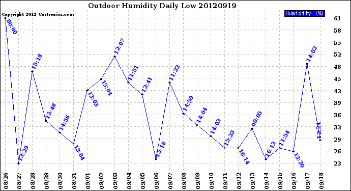 Milwaukee Weather Outdoor Humidity<br>Daily Low