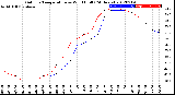 Milwaukee Weather Outdoor Temperature<br>vs Wind Chill<br>(24 Hours)