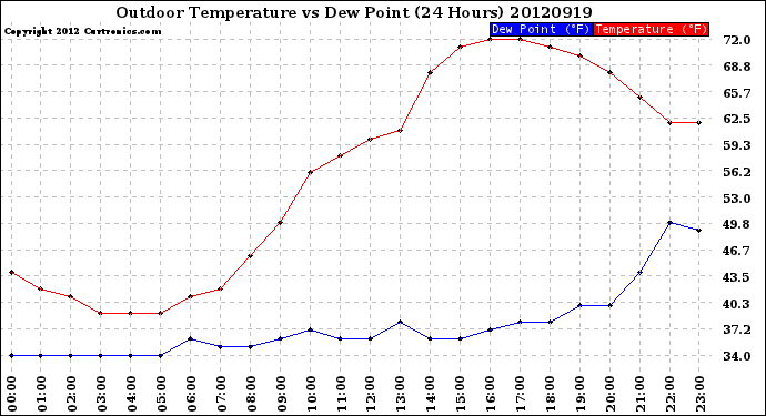 Milwaukee Weather Outdoor Temperature<br>vs Dew Point<br>(24 Hours)