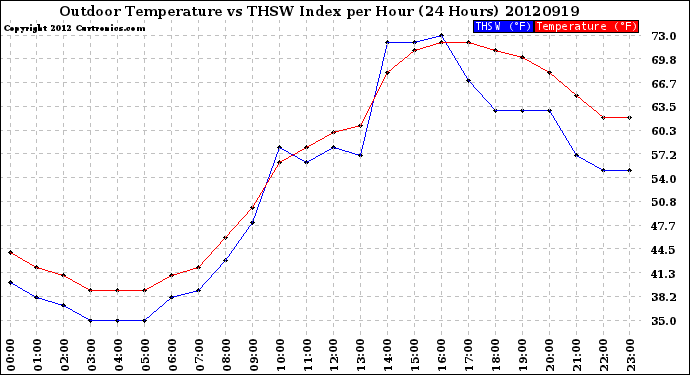 Milwaukee Weather Outdoor Temperature<br>vs THSW Index<br>per Hour<br>(24 Hours)