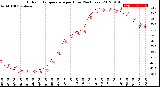 Milwaukee Weather Outdoor Temperature<br>per Hour<br>(24 Hours)