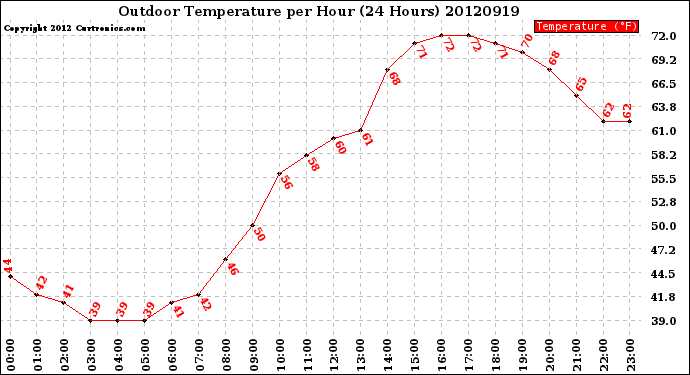 Milwaukee Weather Outdoor Temperature<br>per Hour<br>(24 Hours)