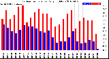 Milwaukee Weather Outdoor Temperature<br>Daily High/Low