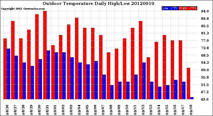 Milwaukee Weather Outdoor Temperature<br>Daily High/Low