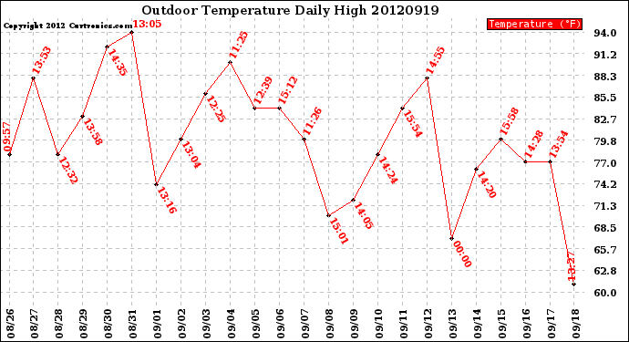 Milwaukee Weather Outdoor Temperature<br>Daily High