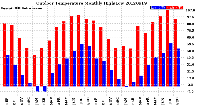 Milwaukee Weather Outdoor Temperature<br>Monthly High/Low