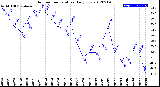 Milwaukee Weather Outdoor Temperature<br>Daily Low