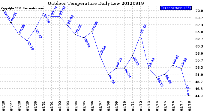 Milwaukee Weather Outdoor Temperature<br>Daily Low