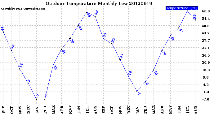 Milwaukee Weather Outdoor Temperature<br>Monthly Low