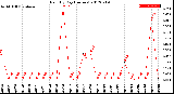 Milwaukee Weather Rain<br>By Day<br>(Inches)